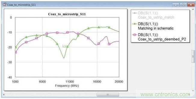 在同軸端口使用匹配電路的封閉式模型時的轉(zhuǎn)接段反射系數(shù)(綠色曲線)。