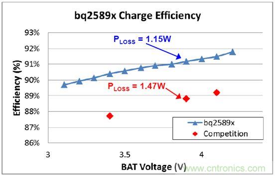 快速充電市場(chǎng)已經(jīng)打響&ldquo;瑜亮之爭(zhēng)&rdquo;