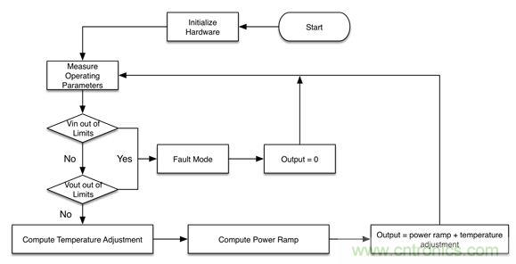 專家解讀：如何實(shí)現(xiàn)電源智能化？