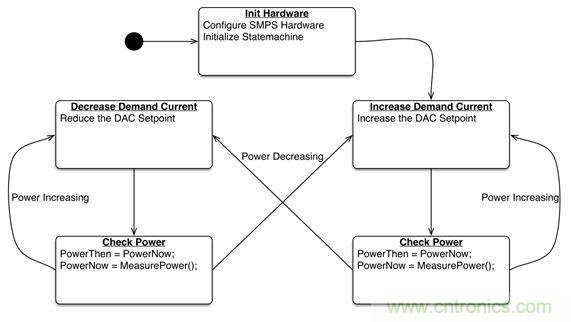 專家解讀：如何實(shí)現(xiàn)電源智能化？