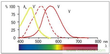 固態(tài)照明是如何取代傳統(tǒng)照明的？