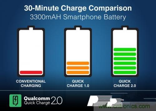 盤點(diǎn)7大快速充電技術(shù)，哪個(gè)能10分鐘充滿50%?