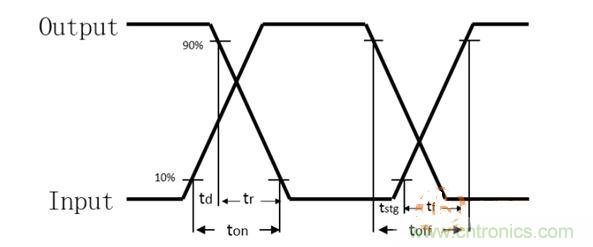 電源開關(guān)管導(dǎo)通和關(guān)閉過(guò)程的測(cè)試簡(jiǎn)化波形