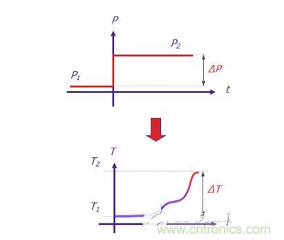 Mentor Graphics的T3Ster 熱瞬態(tài)測(cè)試儀可記錄短短1微秒（1 x 10-6秒）之后 LED 的瞬態(tài)響應(yīng)，溫度分辨率為0.01&deg;C。