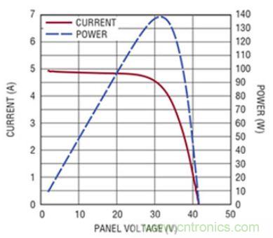 太陽能系統(tǒng)兼顧成本和效率，怎么設計？