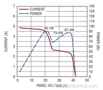 太陽能系統(tǒng)兼顧成本和效率，怎么設計？