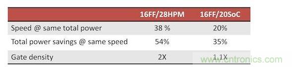 FinFET的性能，功耗和面積優(yōu)勢(shì)