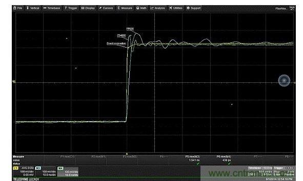 對比由接地線引入、輸入電容的不同值對振鈴產(chǎn)生的影響。輸入電容更低的有源探頭(ZS4000)，不僅回復(fù)要快得多，且具有更高頻率