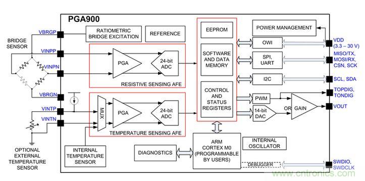 TI創(chuàng)意設(shè)計：專用壓力傳感器，只為&ldquo;壓力&rdquo;而生！