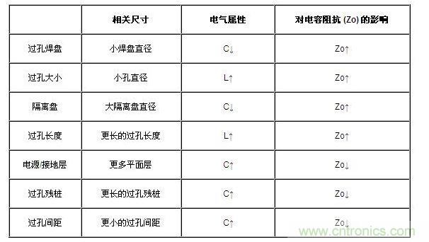 過(guò)孔尺寸的直觀(guān)影響