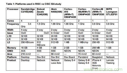 【導(dǎo)讀】專家預(yù)言：&ldquo;顯然數(shù)十年來的硬體與編譯器研發(fā)，已經(jīng)能有效掌握RISC與CISC架構(gòu)，而且兩者在未來訴求節(jié)能的創(chuàng)新應(yīng)用中擁有平等地位。&rdquo;真是這樣的嗎？  如果你是少數(shù)仍認(rèn)為指令集架構(gòu)(instruction set architectures，ISA)是精簡(RISC)或復(fù)雜(CISC)，會對應(yīng)用處理器之設(shè)計的功耗或性能有顯著影響的軟件或硬件設(shè)計工程師，放棄這種想法吧!它是不正確的，因為更重要的是處理器的微架構(gòu)(microarchitecture)，也就是指令被硬布線(hardwired)到處理器中的方法，以及有什么被添加入以協(xié)助它們達(dá)成特定目標(biāo)。  以上結(jié)論來自于學(xué)術(shù)期刊《ACM計算機系統(tǒng)學(xué)報(ACM Transactions on Computer Systems)》的一篇論文&ldquo;指令集架構(gòu)之戰(zhàn)：了解ISA是CISC或RISC的關(guān)聯(lián)性(ISA Wars: Understanding the Relevance of ISA being CISC or RISC)&rdquo;，作者為Emily Blem、Jakrishnan Menon、Thiruvengadam Vijayaraghavan以及 Karthhikeyan Sankaralingam;該論文報告了過去四年美國威斯康辛大學(xué)(University of Wisconsin)垂直研究小組(Vertical Research Group，VRG)所做的一項研究結(jié)果。  報告作者之一Vijayaraghavan 表示，該研究是到目前為止針對三大處理器架構(gòu)&mdash;&mdash;英特爾(Intel) x86架構(gòu)、ARM處理器以及現(xiàn)屬于Imagination 的MIPS處理器&mdash;&mdash;的設(shè)計、實作等所有角度的最完整分析。&ldquo;雖然在過去，RISC與CISC指令集架構(gòu)也許有一些差異，但我們鎖定的參數(shù)&mdash;&mdash;性能(performance)、功耗(power)與能源效益(energy)現(xiàn)在肯定沒有。&rdquo;另一位報告作者Sankaralingam 表示：&ldquo;ISA缺乏的地方，微架構(gòu)就會補強它，反之亦然。&rdquo; 1 RISC、CISC指令集架構(gòu)研究所采用的處理器平臺  Sankaralingam指出，現(xiàn)在只有一種處理器是真正的RISC架構(gòu)&mdash;&mdash;MIPS，是以美國史丹佛大學(xué)開發(fā)的RISC架構(gòu)為基礎(chǔ);至于x86處理器架構(gòu)一開始是純CISC設(shè)計，但過去幾年來越來越朝類RISC結(jié)構(gòu)發(fā)展。ARM處理器架構(gòu)近似RISC，但采用更多CISC功能，包括增加的Thumb 1與Thumb 2指令集架構(gòu)。  他表示：&ldquo;所以我們的研究基本上是在目前的市場環(huán)境，比較今日的Intel、ARM與MIPS處理器;幾乎每一個我們的量測結(jié)果，都與指令集架構(gòu)無關(guān)。&rdquo;以往的比較研究會因為處理器系統(tǒng)的軟體與硬體資源不同而有缺陷，但VRG團隊盡力確保其量測是在條件幾乎相同的平臺與同等的環(huán)境中完成，為了區(qū)分出實作與ISA效果，他們盡可能讓所使用的各種ISA芯片，都具備類似的微架構(gòu)。  此研究將比較樣本局限在ARM Cortex-A8或更高等級的處理器，較不注重Cortex-M系列元件;Sankaralingam解釋：&ldquo;原因很簡單，我們的目標(biāo)之一是要有能比較與量化的平臺，因此我們沒必要去看A9以下的處理器，以及相對應(yīng)的競爭架構(gòu)。&rdquo;在Cortex-M0的環(huán)境下，ARM是與1~20MHz與2~50mWatt的8位MCU競爭，其運作是架高在x86指令集之上，不適用其研究。  該研究小組的評估，是以一顆MIP處理器(中國開發(fā)的龍芯- Loongson處理器)、三個ARM平臺(Cortex- A8、Cortex-A9與Cortex-A15)，以及三個x86架構(gòu)設(shè)計(Atom、Bobcat與Sandybridge i7)來進(jìn)行;他們也使用了相同的作業(yè)系統(tǒng)&mdash;&mdash;Linux 2.6 LTS，還有以gss 4.4為基礎(chǔ)的交叉編譯器前端(cross compiler front end)。  在移動設(shè)備客戶端的工作負(fù)載方面，他們使用CoreMark與Webkit性能基準(zhǔn);在桌上型應(yīng)用方面，則是采用SPECCPU2006基準(zhǔn)。至于服務(wù)器工作負(fù)載的性能基準(zhǔn)，則是使用包括lightpd與CLucerne等性能基準(zhǔn)。 2 RISC、CISC指令集架構(gòu)研究的發(fā)現(xiàn)  研究所采用的實作樣本，包括不同ISA以及相同ISA、不同微架構(gòu);Sankaralingam表示：&ldquo;整體看來，我們選擇的平臺條件具備合理的平等，而且我們執(zhí)行了詳細(xì)的分析，分別得出各微架構(gòu)與技術(shù)的效果。&rdquo;  VRG團隊確實進(jìn)行了處理器在執(zhí)行時間(execution time)、工作周期(cycle count)、指令數(shù)目(instruction count)、指令格式與結(jié)構(gòu)(instruction format and mix)、微架構(gòu)以及ISA對微架構(gòu)影響的比較;功耗與能源效益的分析量測也很全面，包括平均功耗、平均技術(shù)獨立功耗(technology independent power)，以及平均能源效益等等。  Sankaralingam表示，他們的報告結(jié)論是，雖然ISA與支援不同特殊應(yīng)用(例如虛擬化、加速器、浮點運算..)的功耗與性能有關(guān)，但無論ISA是RISC或CISC，其實大都與今日成熟的微處理器設(shè)計領(lǐng)域沒有什么關(guān)系。&ldquo;根據(jù)這項研究，開發(fā)工程師能簡單根據(jù)工程設(shè)計觀點，放心考慮針對不同性能等級最佳化的ARM、MIPS或x86處理器;&rdquo;Sankaralingam指出：&ldquo;不同ISA的能源效益基本上并沒有差別。&rdquo;  如該報告最后一段所寫：&ldquo;顯然數(shù)十年來的硬體與編譯器研發(fā)，已經(jīng)能有效掌握RISC與CISC架構(gòu)，而且兩者在未來訴求節(jié)能的創(chuàng)新應(yīng)用中擁有平等地位。&rdquo;