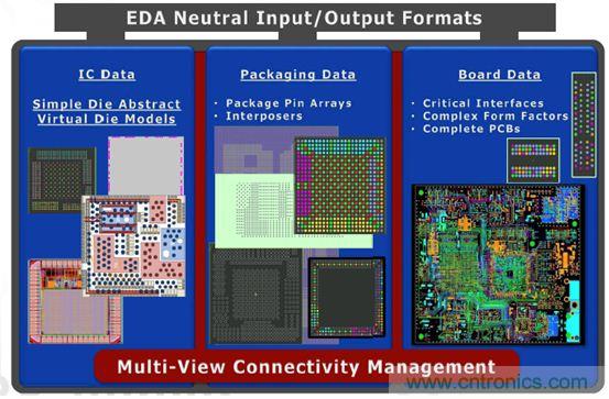 優(yōu)化PADS系列產(chǎn)品的復(fù)雜設(shè)計(jì)，且看IC封裝和PCB設(shè)計(jì)怎么表現(xiàn)