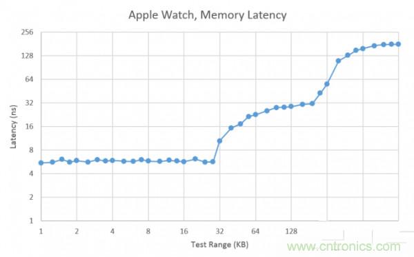 搭載S1芯片的Apple Watch，內(nèi)部竟有30獨(dú)立組件！
