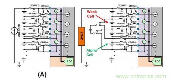 SEQ Figure * ARABIC 3：此圖顯示了不同類型的單電池平衡：（a）使用旁路單電池平衡FET來(lái)減慢單電池在充電周期的充電速度。（b）在放電周期內(nèi)使用主動(dòng)平衡從強(qiáng)單電池&ldquo;偷取&rdquo;電荷并將該電荷給予弱單電池。