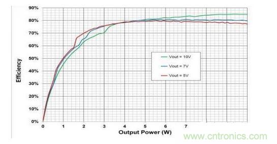 顯示的是使用一個無線電源發(fā)射器 （bq500215） 與一個無線電源接收器 （bq51025） 、評估板 （EVM） 和適當組件選擇組合配置的10W無線電力傳輸?shù)目傮w系統(tǒng)效率。