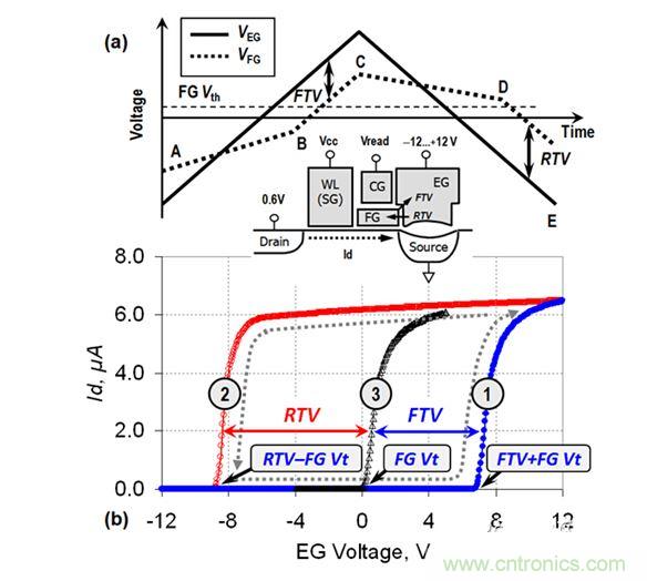 （a） VEG線性斜坡期間的EG電壓和FG電壓圖；（b） VEG正向變化（曲線1）和反向變化（曲線2）期間測量的單元電流。曲線3顯示了在直接接觸FG的單元上測量的Id-VFG參考特性（來自［3］）。在A-B和C-D區(qū)域中，EG-FG電壓差小