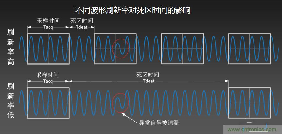 示波器抓不到低概率異常信號怪誰？