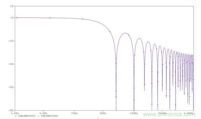 平均器的頻率響應(yīng)。