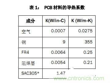 PCB設(shè)計徹底解決電源散熱問題的契機在哪？