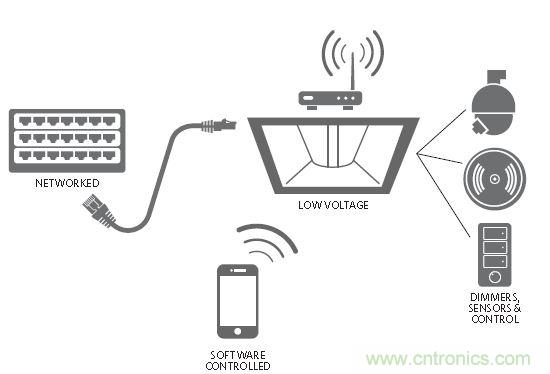 20年后的LED驅(qū)動(dòng)器會(huì)變成啥樣？