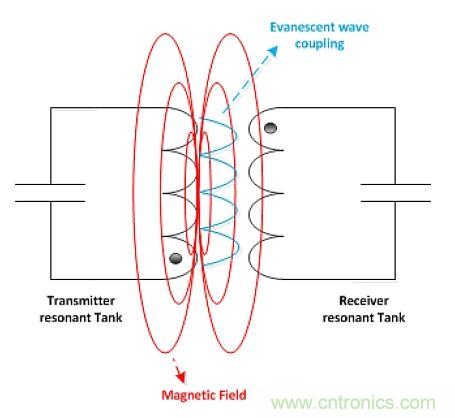 戳進(jìn)來！設(shè)計(jì)無線充電系統(tǒng)的線圈需要考量哪些因素？