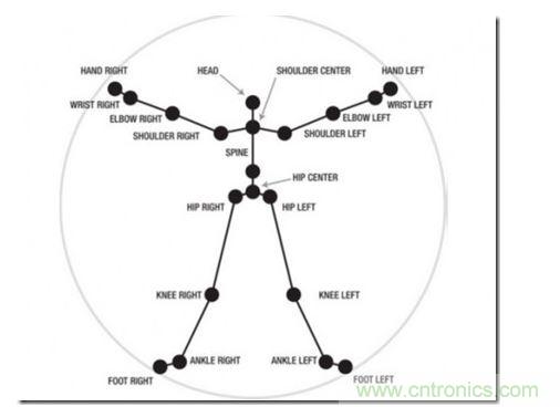 一、骨架識別技術(shù)