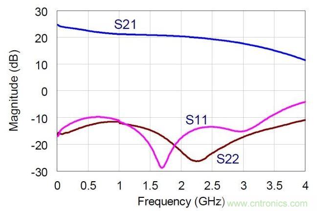 NDPA的實(shí)測(cè)小信號(hào)S參數(shù)值。MMIC在偏置于30V，360mA。