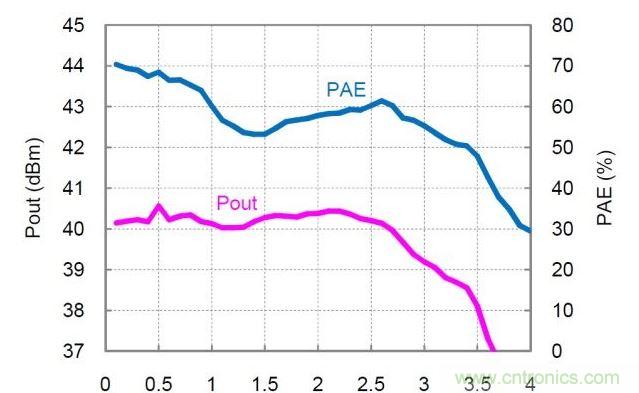 分布式放大器的實(shí)測(cè)Pout和PAE值。放大器以27dBm的恒定輸入功率驅(qū)動(dòng)，偏置電壓Vd=30V，偏置電流Idq=360mA。