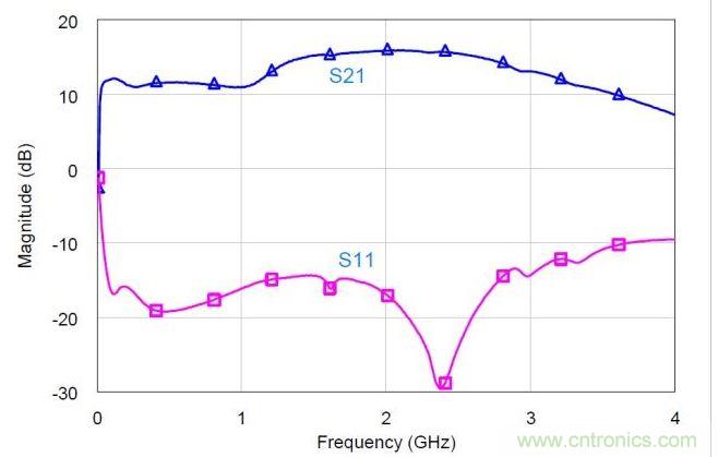 混合MMIC分立式功率放大器的小信號(hào)S參數(shù)實(shí)測(cè)值。