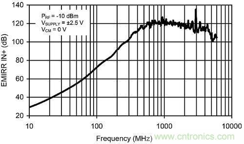 線性電路中，量化射頻干擾如何對(duì)其造成影響？
