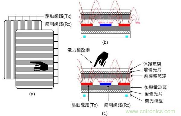 投射式電容觸摸示意圖。（a）驅(qū)動線路與感測線路在上下不同的導(dǎo)電玻璃上；（b）與（c）驅(qū)動線路與感測線路都在下方的導(dǎo)電玻璃上。（Source：Noun Project）