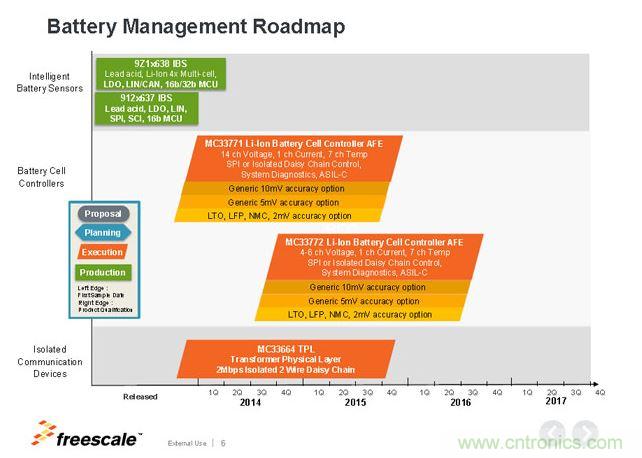 飛思卡爾電池管理芯片Roadmap。