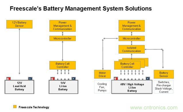 基于MC33771和MC33772的BMS解決方案。