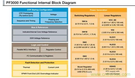 PF3000電源管理IC模塊圖。