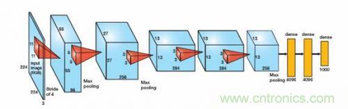 FPGA&ldquo;漫步云上&rdquo;  構建深度神經(jīng)網(wǎng)絡