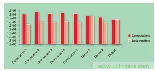 FPGA&ldquo;漫步云上&rdquo;  構建深度神經(jīng)網(wǎng)絡