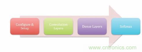 FPGA&ldquo;漫步云上&rdquo;  構建深度神經(jīng)網(wǎng)絡