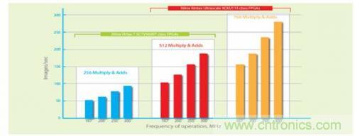 FPGA&ldquo;漫步云上&rdquo;  構建深度神經(jīng)網(wǎng)絡