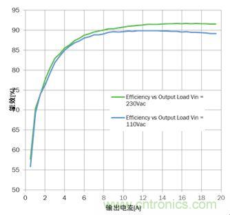 大功率應用該如何設計高能效電源？接招吧！