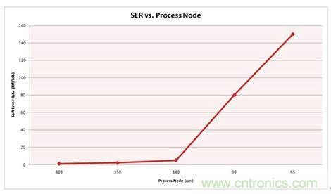 對(duì)比分析串行和并行接口SRAM，誰勝一籌？