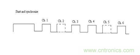 標(biāo)準(zhǔn)脈沖碼調(diào)制技術(shù)無(wú)線電控制允許多個(gè)頻道以通過(guò)在該信道相關(guān)聯(lián)的時(shí)隙的脈沖的存在或不存在來(lái)控制。