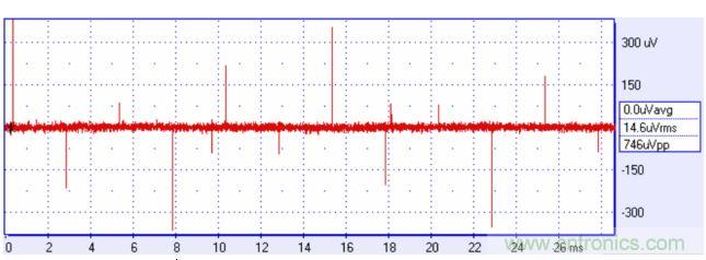 來(lái)自方波的高頻分量可能耦合進(jìn)你的信號(hào)，產(chǎn)生有害的干擾。