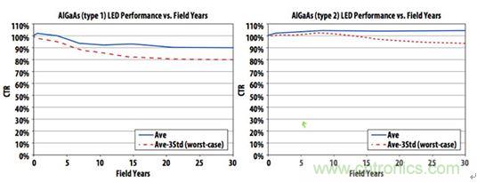 圖6：實(shí)踐證明，精心制作的帶光學(xué)IC輸出的光耦具有30年以上的使用壽命，使得傳說性能將隨時(shí)間劣化的流言不攻自破。