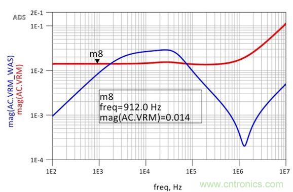 圖6：修改后的VRM阻抗仿真顯示出非常平坦的響應和1.8nH的超額電感。用于仿真目的的簡單VRM模型就是14m&Omega;加1.8nH。