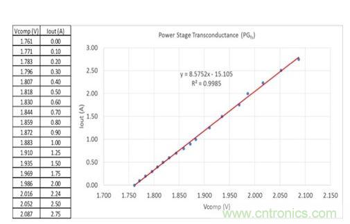 圖3：在評估板上測量得到的誤差放大器輸出電壓與輸出電流關系。曲線擬合趨勢線指示跨導為8.6，接近于用四線歐姆計獲得的值。