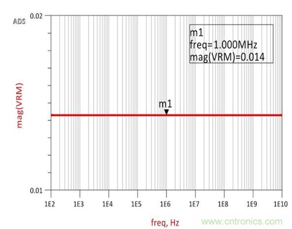 圖2：仿真結果展示了與承諾一樣完全平坦的14m&Omega;阻抗，從而確認了阻抗和跨導之間的關系。