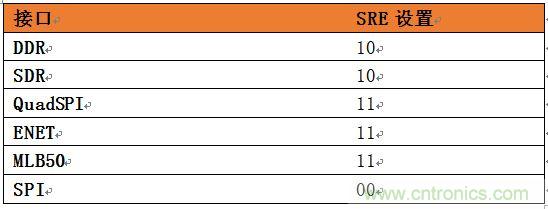 表4：針對(duì)SoC不同接口的推薦壓擺率設(shè)置。