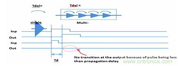 圖1：默認(rèn)的門(mén)級(jí)仿真(GLS)行為是抑制小于門(mén)延時(shí)的所有轉(zhuǎn)換。