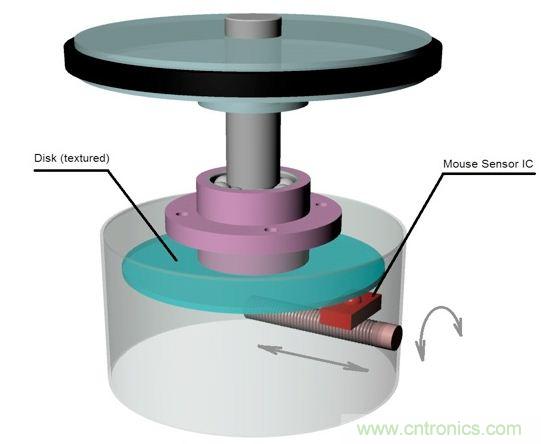 圖3：旋轉(zhuǎn)檢測(cè)物理原理。