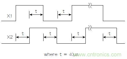 圖1：正交輸出波形(+X運(yùn)動(dòng))示例。